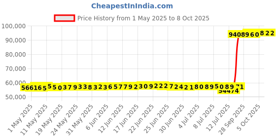 amazon.in cerwin vega mobile cv Cerwin-Vega SL-45C Quad 5 1/4" Center Channel Speaker cerwin vega mobile cv Price History Graph from 1 May 2025 to 7 Oct 2025