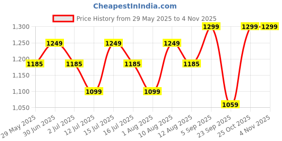 amazon.in ceryne Cerynë Intimate Care Ultra Pure Lipocream | Vaginal Moisturizer for Women | Menopause Dryness Relief | pH-Balanced Hydration | Supports Natural Microbiome & Comfort (30g) ceryne Price History Graph from 29 May 2025 to 3 Nov 2025