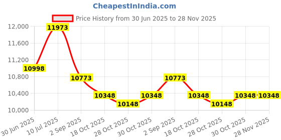 amazon.in cerythrina Women's Nursing Shoes Drop-in Heel Walking Shoes Lightweight Slip On Working Flats Shoes cerythrina Price History Graph from 30 Jun 2025 to 28 Nov 2025