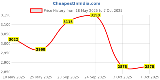 amazon.in ces 4 PIN CB MICROPHONE PLUG ces Price History Graph from 18 May 2025 to 7 Oct 2025