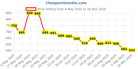 amazon.in Cesa Florence Chinese Iron Wok Restaurant Style Kadai with Wooden Handle (Large, Silver) Price History Graph from 4 May 2025 to 16 Nov 2025