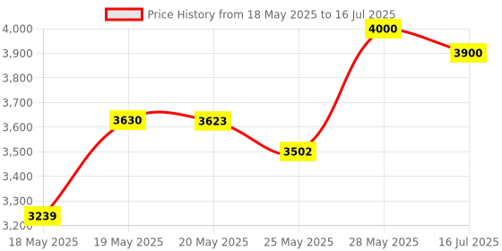 amazon.in Cescorf Tape Measure, 6mm x 2m, Metric, with Blank Space Before Zero, Ideal for Dieticians, Nutritionists, Trainers Price History Graph from 18 May 2025 to 16 Jul 2025