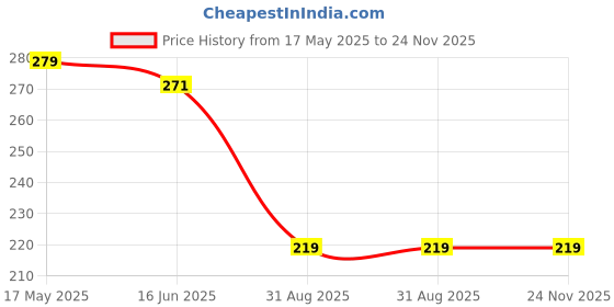 amazon.in CESITRA Mouth Tape for Sleeping, Kids Sleep Strips, Mouth Strips for Sleeping, Advanced Gentle Anti Snoring Devices for Less Mouth Breathing, Sleep Tape for Snoring Reduction(30 pcs) Price History Graph from 17 May 2025 to 24 Nov 2025