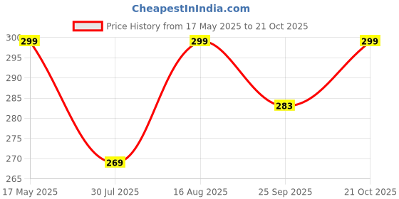 amazon.in CESITRA Stainless steel Ash Tray for Cigarette, Stylish Ash Tray for Indoor or Outdoor Use, Ash Tray with Lid & Cigarette Holder, Durable Windproof Ashtray with Funnel Lid Price History Graph from 17 May 2025 to 19 Oct 2025