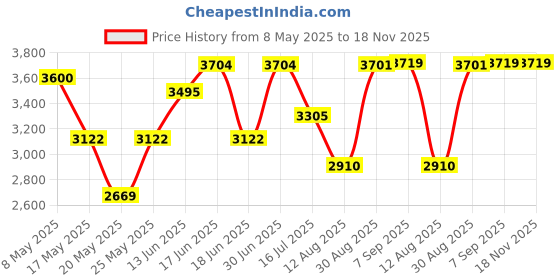 amazon.in CESS-258 Right Angle 4.4mm Balanced Male to Dual XLR Male Plugs Adapter Cable - Shielded with Metal Housings & Heat Shrink Protection, High-Fidelity Audio, Durable Design Price History Graph from 8 May 2025 to 17 Nov 2025