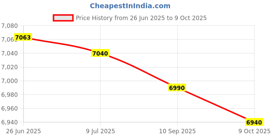 amazon.in Cessna 350 Corvalis Standard size CheckMate Price History Graph from 26 Jun 2025 to 9 Oct 2025