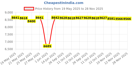 amazon.in kiola designs Cessna Plane Money Clip, NA kiola designs Price History Graph from 19 May 2025 to 27 Nov 2025
