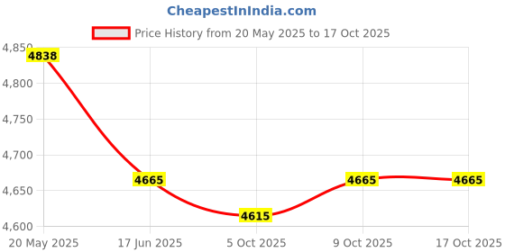 amazon.in Cestbon Out Front Road Mountian Bike Stem Handlebar Adjustable Mount for Garmin Edge Wahoo Elemnt Bryton Rider Stages Dash Hammerhead Karoo(Black) cestbon Price History Graph from 20 May 2025 to 15 Oct 2025