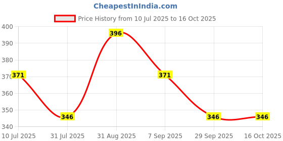 amazon.in Cetafresh Moisturising Cream with Aloevera and Vitamin E | For Face, Hands & Body | Non-Greasy, Light Formula | 100 g (Pack of 3) Price History Graph from 10 Jul 2025 to 16 Oct 2025