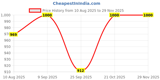 amazon.in Cetane-X Alcohol Free Diesel Cetane Booster for Mileage Boost, Lubrication, Maximum Horsepower - Suitable for All Diesel Car (Pack of 2, 300 ml Each) Price History Graph from 10 Aug 2025 to 28 Nov 2025