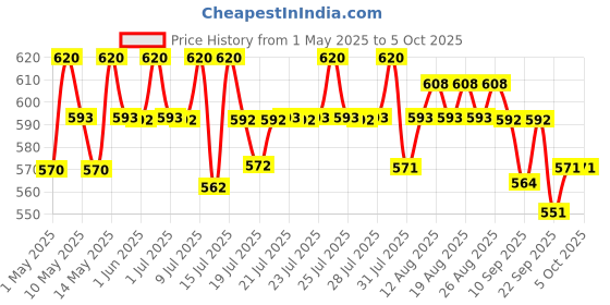 amazon.in Cetaphil Baby Cream, Face & Body Moisturizing Cream | Advance Protection | Gentle & Soft with Organic Calendula 85gm cetaphil Price History Graph from 1 May 2025 to 3 Oct 2025
