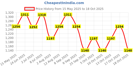 amazon.in Cetaphil Baby Daily Lotion, 400ml and Baby Mild Bar 75g (Pack of 2) - Combo, White Price History Graph from 15 May 2025 to 13 Oct 2025