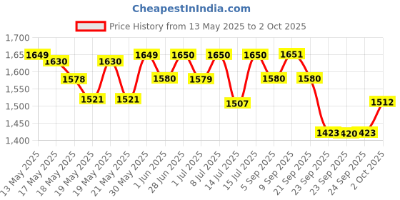 amazon.in CETAPHIL Baby Daily Lotion (400ml) And Cetaphil Baby Gentle Wash And Shampoo (230ml) Combo cetaphil Price History Graph from 13 May 2025 to 2 Oct 2025