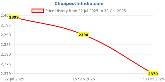 amazon.in Cetaphil Baby Daily Lotion, 400ml, Baby Shampoo and Wash, 230 ml and Massage Oil-200 ml (Pack of 3) - Combo Price History Graph from 22 Jul 2025 to 30 Oct 2025