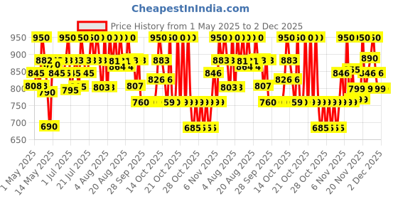 amazon.in Cetaphil Baby Daily Lotion, Suitable for baby’s delicate skin, Shea Butter and Vit E, Dermatologist Tested and Pediatrician Recommended, 400 ml Price History Graph from 1 May 2025 to 2 Dec 2025
