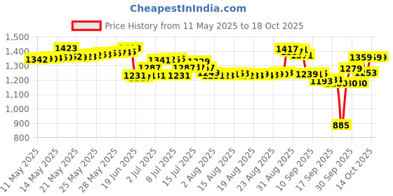 amazon.in Cetaphil Baby Daily Moisturizing Lotion 400ml with Organic Calendula for Face & Body, Moisturizer for Kids cetaphil Price History Graph from 11 May 2025 to 18 Oct 2025