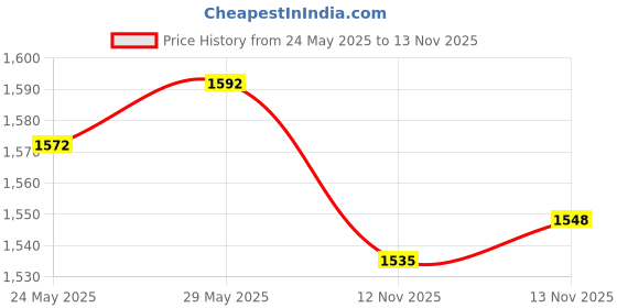 amazon.in Cetaphil Baby Daily Moisturizing Lotion 400ml with Organic Calendula for Face & Body, Moisturizer for Kids&Cetaphil Baby Mild Bar 75gm, Kids Soap for Bath, White, Medium Price History Graph from 24 May 2025 to 13 Nov 2025
