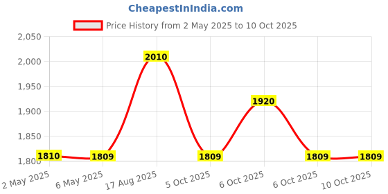 amazon.in Cetaphil Baby Gift packs with Soft Toy | Bath Time Essentials Set | Cetaphil Baby Mild Bar (75 gms), Cetaphil Baby Shampoo (200 ml) & Cetaphil Baby Daily Lotion (400 ml) with Soft toy Price History Graph from 2 May 2025 to 10 Oct 2025