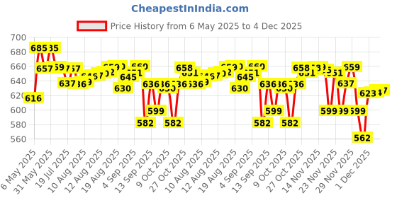 amazon.in Cetaphil Baby Massage Oil, 200 ml, White cetaphil Price History Graph from 6 May 2025 to 4 Dec 2025