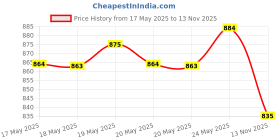 amazon.in Cetaphil Baby Massage Oil, 200 ml, White&Cetaphil Baby Mild Bar 75gm, Kids Soap for Bath, White, Medium Price History Graph from 17 May 2025 to 13 Nov 2025