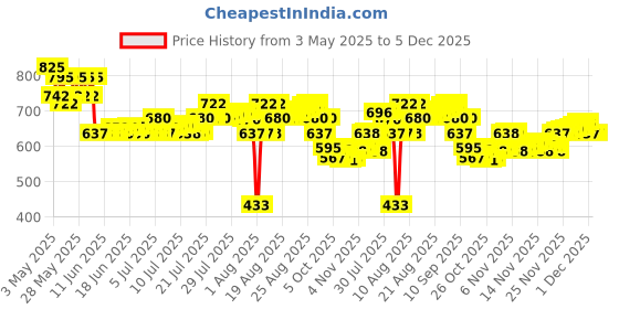 amazon.in Cetaphil Baby mild Bar 4 * 100 gm Price History Graph from 3 May 2025 to 4 Dec 2025