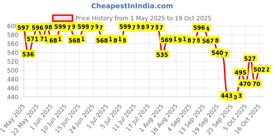 amazon.in Cetaphil Baby Mild Bar for Face and Body Pack of 3, (75g x 3, Sensitive Skin) cetaphil Price History Graph from 1 May 2025 to 18 Oct 2025