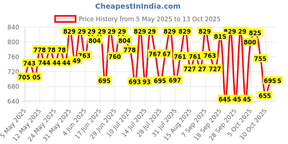 amazon.in Cetaphil Baby Shampoo & Wash, White, Chamomile, 230 ml Price History Graph from 5 May 2025 to 13 Oct 2025