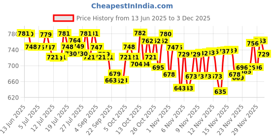 amazon.in Cetaphil Baby Wash and Shampoo with Organic Calendula 230 ml Price History Graph from 13 Jun 2025 to 3 Dec 2025
