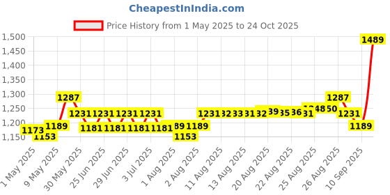 amazon.in Cetaphil Baby Wash & Shampoo with Organic Calendula (400ml) cetaphil Price History Graph from 1 May 2025 to 24 Oct 2025