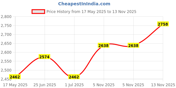 amazon.in Cetaphil Baby Wash & Shampoo with Organic Calendula - Pack of 2 Price History Graph from 17 May 2025 to 13 Nov 2025