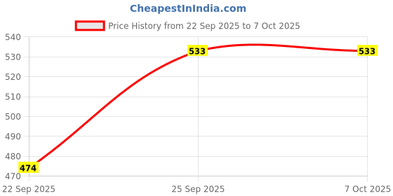 amazon.in Cetaphil - Bottle of 100 ml Lotion Price History Graph from 22 Sep 2025 to 7 Oct 2025