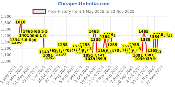amazon.in Cetaphil Bright Healthy Radiance Brightness Lotion 245ml, Dermatologist Tested, Niacinamide & Sea Daffodil, Dark Spot Reduction, Even Skin Tone Price History Graph from 1 May 2025 to 22 Nov 2025