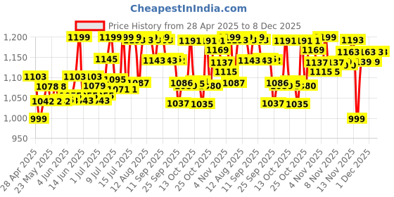 amazon.in Cetaphil Brightening Day Protection Cream SPF 15-50 g| Day Cream for Dark Spots, Uneven Skin Tone| Niacinamide, Sea Daffodil| Fragrance-Free| cetaphil Price History Graph from 28 Apr 2025 to 7 Dec 2025
