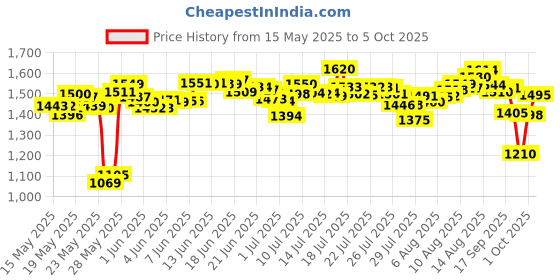 amazon.in cetaphil CetaphilCombinationSkinSunSpf50SunscreenVeryHighProtectionLightGelWaterResistantVitaminE50MlPackOf1 Moisturizing Lotion Normal To Combination100 MlMoisturizer cetaphil Price History Graph from 15 May 2025 to 5 Oct 2025