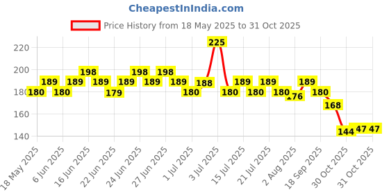 amazon.in Cetaphil Cleansing and Moisturising Syndet Bar, Shea Butter,For Face & Body, Sensitive skin, 75g, Pack of 1 Price History Graph from 18 May 2025 to 31 Oct 2025
