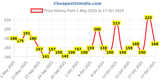 amazon.in Cetaphil Cleansing Moisturizing Syndet Bar 100gm Price History Graph from 1 May 2025 to 17 Oct 2025