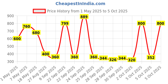 amazon.in Cetaphil Cleansing Moisturizing Syndet Bar 4x100gm Price History Graph from 1 May 2025 to 5 Oct 2025