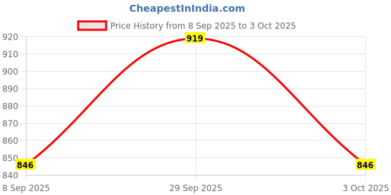 amazon.in Cetaphil Daily Exfolating Lotion - Pack of 178 ml Price History Graph from 8 Sep 2025 to 3 Oct 2025