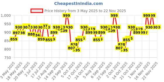 amazon.in Cetaphil Daily Exfoliating Cleanser 178 ml for Normal, Dry & Oily Skin,Scrub For Glowing Skin, Non-irritating Price History Graph from 3 May 2025 to 22 Nov 2025