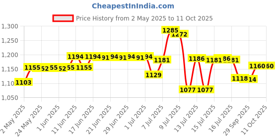 amazon.in Cetaphil DAM Daily Advance Ultra Hydrating Lotion - 100g each (Pack of 2) Price History Graph from 2 May 2025 to 11 Oct 2025
