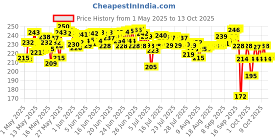 amazon.in Cetaphil DAM Daily Advance Ultra Hydrating Lotion for Dry, Sensitive Skin| 30 g| Moisturizer with Shea Butter| Non-Greasy, Fragrance-Free| Paraben, Sulphate Free cetaphil Price History Graph from 1 May 2025 to 13 Oct 2025