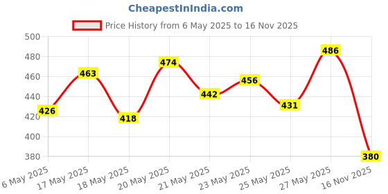 amazon.in Cetaphil DAM Daily Advance Ultra Hydrating Lotion for Dry, Sensitive Skin| 30 g| Moisturizer with Shea Butter| Non-Greasy, Fragrance-Free| Paraben, Sulphate Free (Pack of 2) Price History Graph from 6 May 2025 to 16 Nov 2025