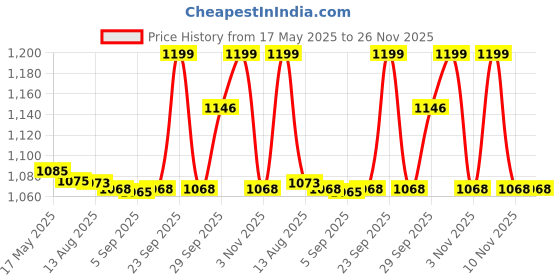 amazon.in Cetaphil Galderma Moisturising Lotion,250Ml Price History Graph from 17 May 2025 to 25 Nov 2025