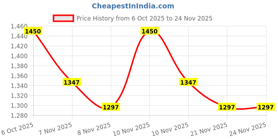 amazon.in Cetaphil Gentle Exfoliating SA Lotion 236ml | Daily Moisturizer with Salicylic Acid, Mandelic Acid & Gluconolactone | Hydrates, Smoothens & Renews Skin | Dermatologist Recommended Brand Price History Graph from 6 Oct 2025 to 24 Nov 2025