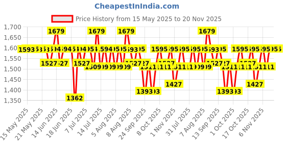 amazon.in Cetaphil Gentle Skin Cleanser , Hydrating Face Wash for Dry to Normal Skin ,Soap Free & Non irritating 1Ltr cetaphil Price History Graph from 15 May 2025 to 20 Nov 2025