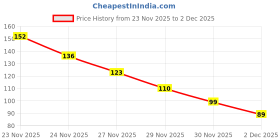 amazon.in Cetaphil Hydrating Foaming Cream Cleanser 29 ml Price History Graph from 23 Nov 2025 to 2 Dec 2025
