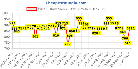 amazon.in Cetaphil Hydrating foaming Face Wash, Cream to Foam Cleanser 236ml | Niacinamide, Pro-Vitamin B5 & and Aloe for Gentle Cleansing cetaphil Price History Graph from 28 Apr 2025 to 8 Oct 2025