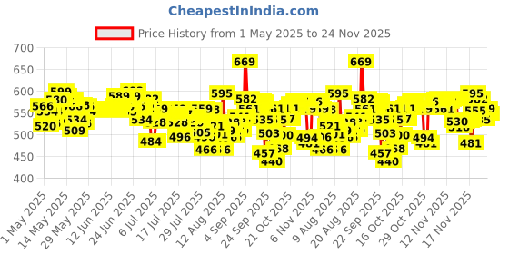 amazon.in Cetaphil Moisturising Cream for Face & Body , Dry to Normal skin, 80 gm Price History Graph from 1 May 2025 to 24 Nov 2025