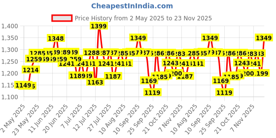amazon.in Cetaphil Moisturising Cream for Face & Body,Dry to Normal skin, 250 gm, Paraben & Sulphate free, Niacinamide &Vitamin B5 cetaphil Price History Graph from 2 May 2025 to 23 Nov 2025