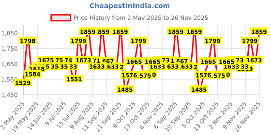 amazon.in Cetaphil Moisturising Cream for Face & Body,Dry to Normal skin, 450 gm, Paraben & Sulphate free, Niacinamide &Vitamin B5 Price History Graph from 2 May 2025 to 26 Nov 2025